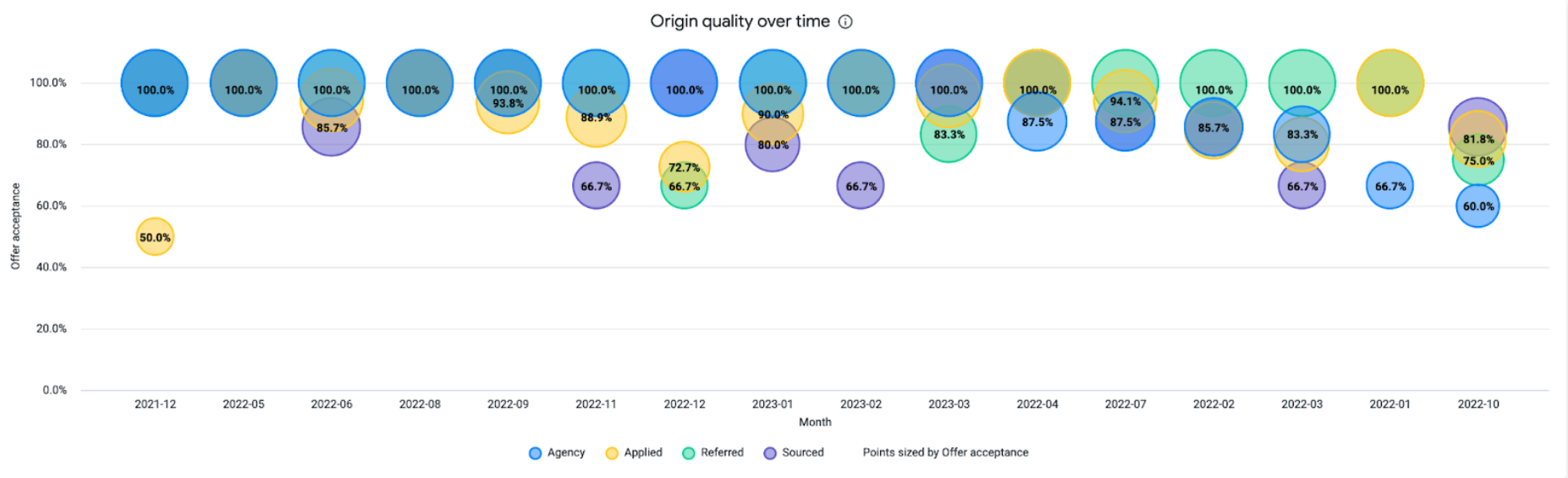 Offer origin quality over time chart