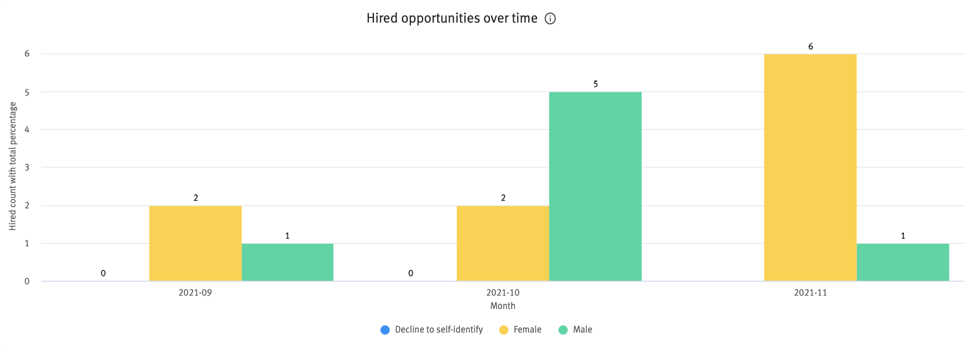Hired opportunities over time chart