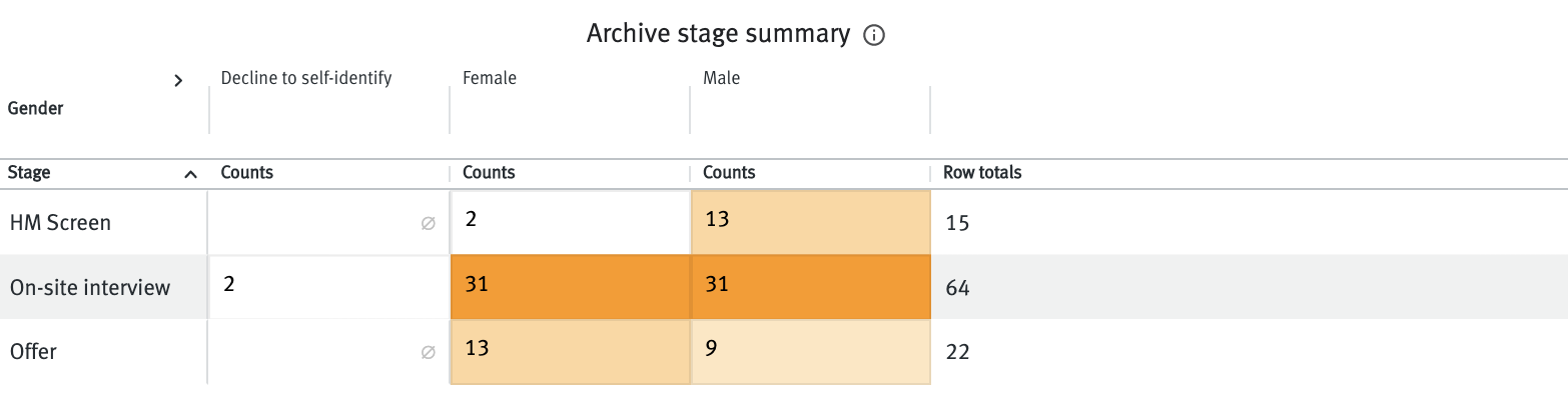 Archive stage summary table