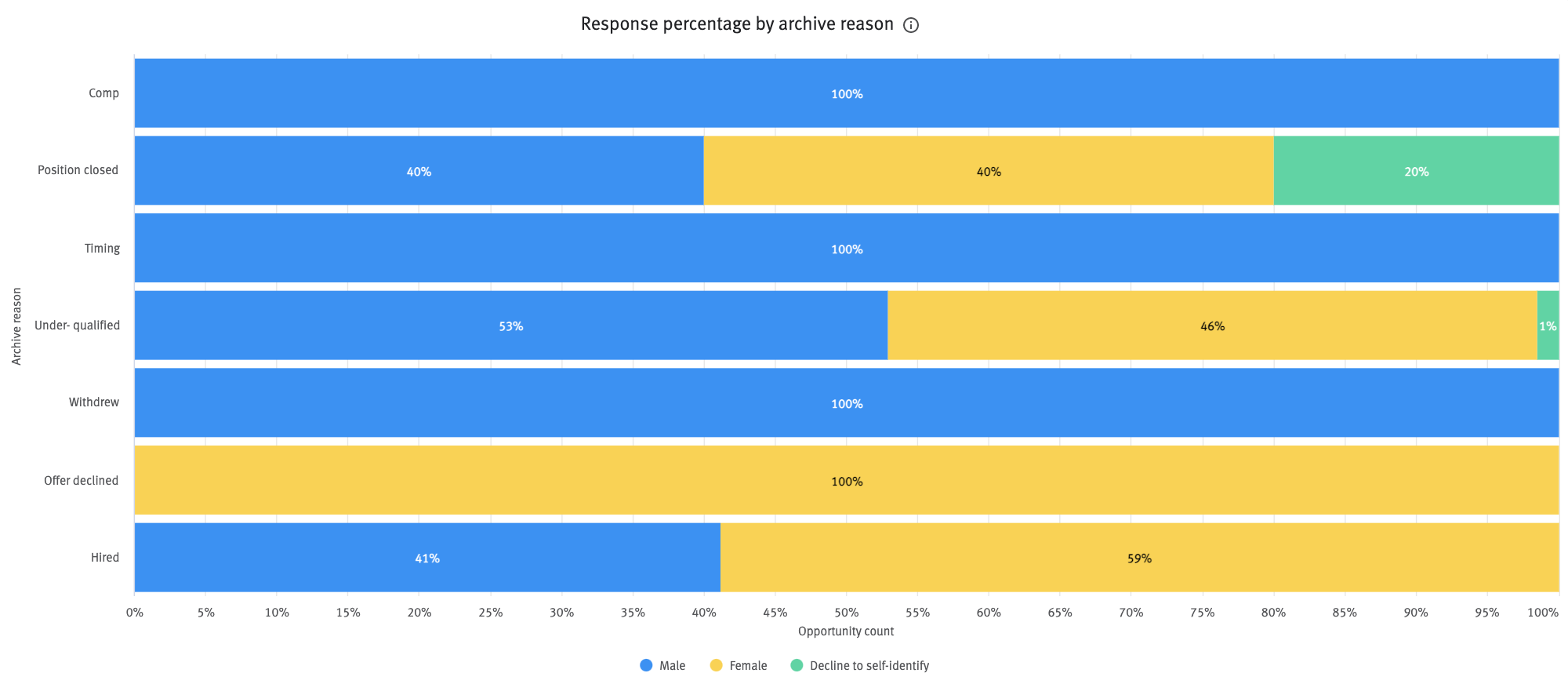 Response percentage by archive reason chart