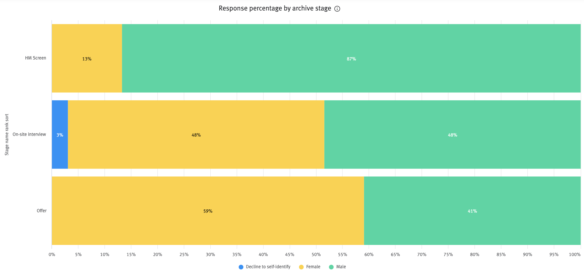 Response percentage by archive stage chart