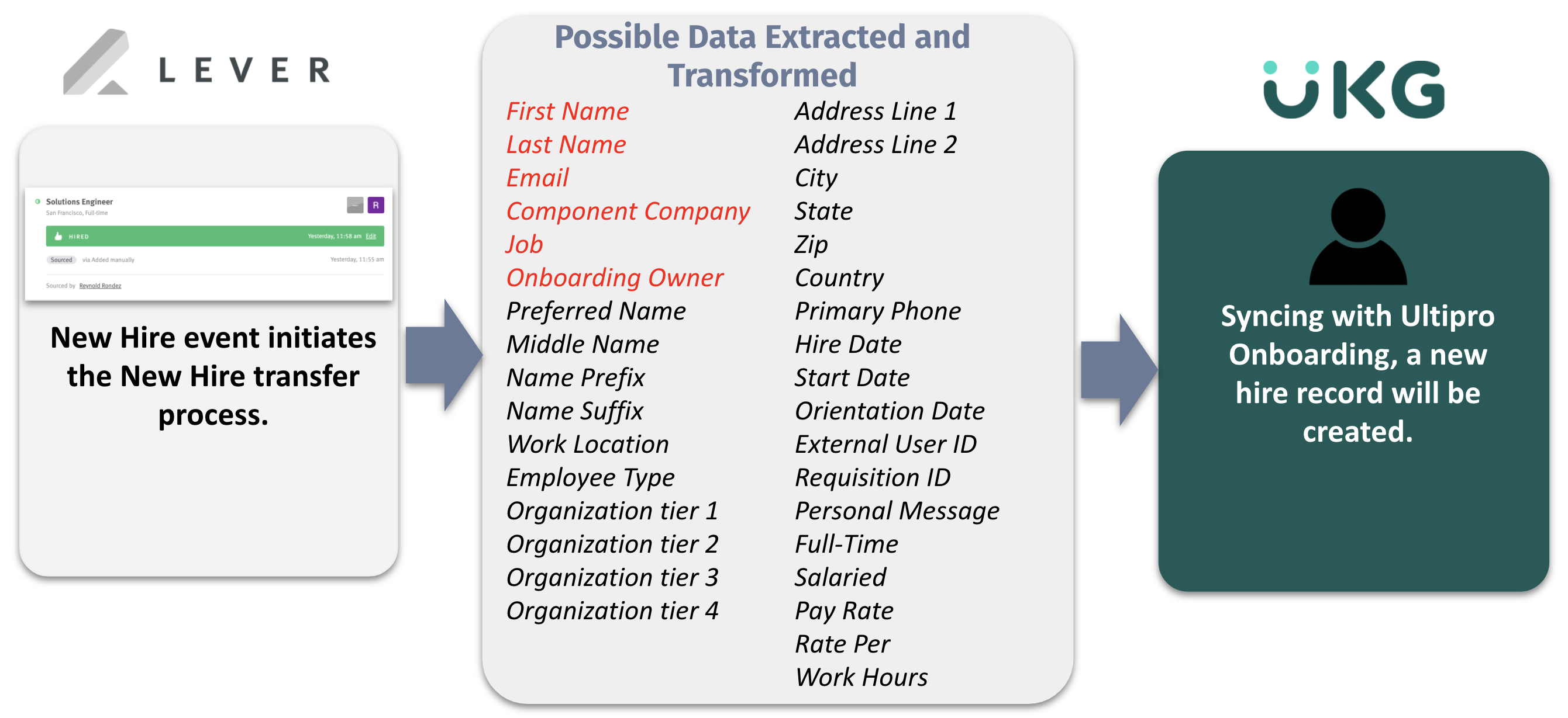 Graphic depicting the data passed from Lever to UKG when a new hire event initiates transfer.