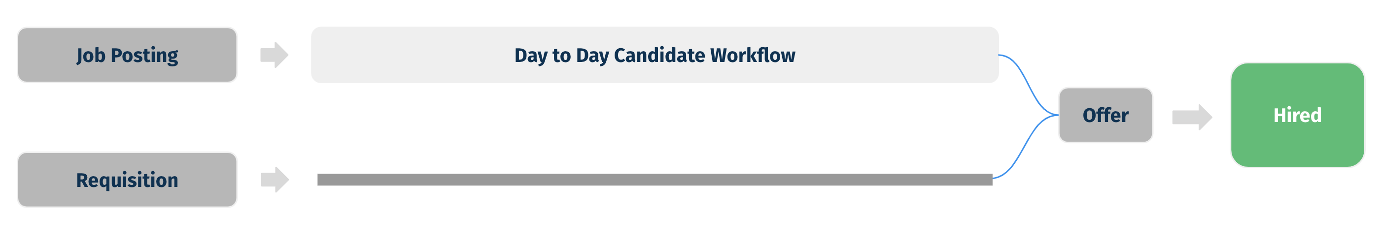 Graphic showing job posting and requisition running on parallel tracks, converging in an offer.