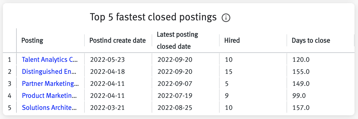 Top 5 fastest closed postings