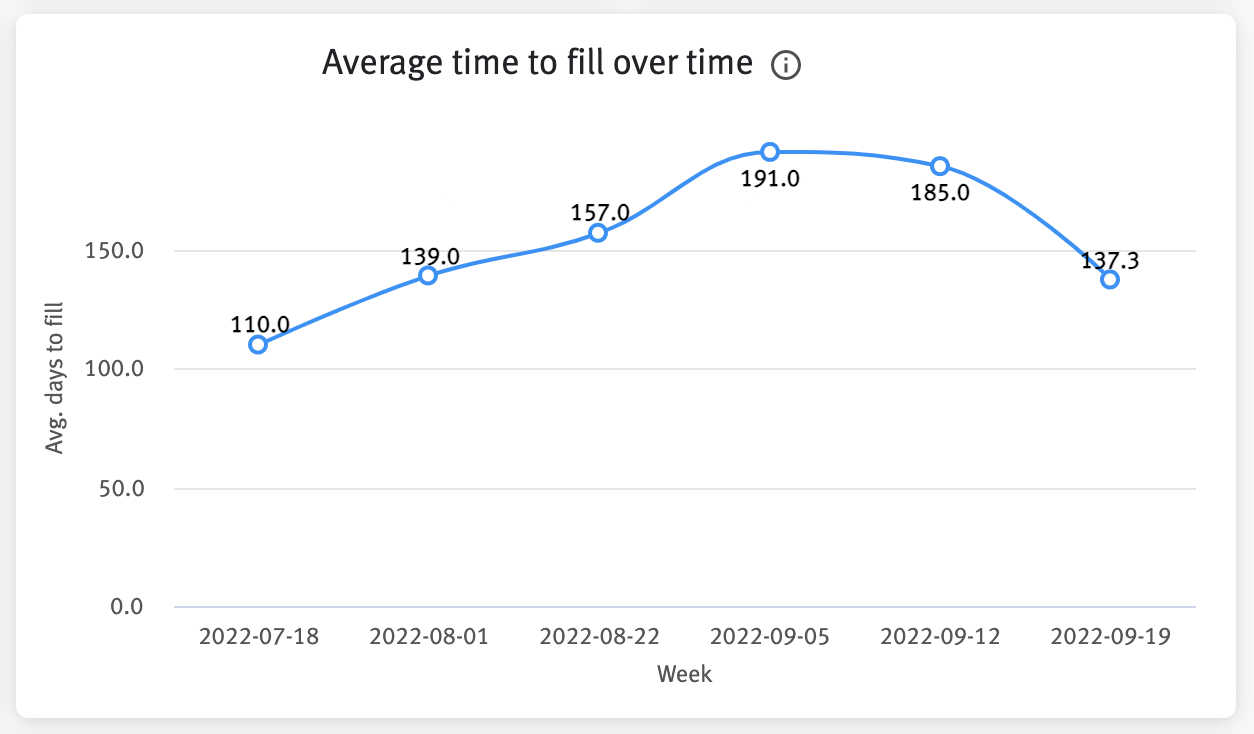Average time to fill over time chart