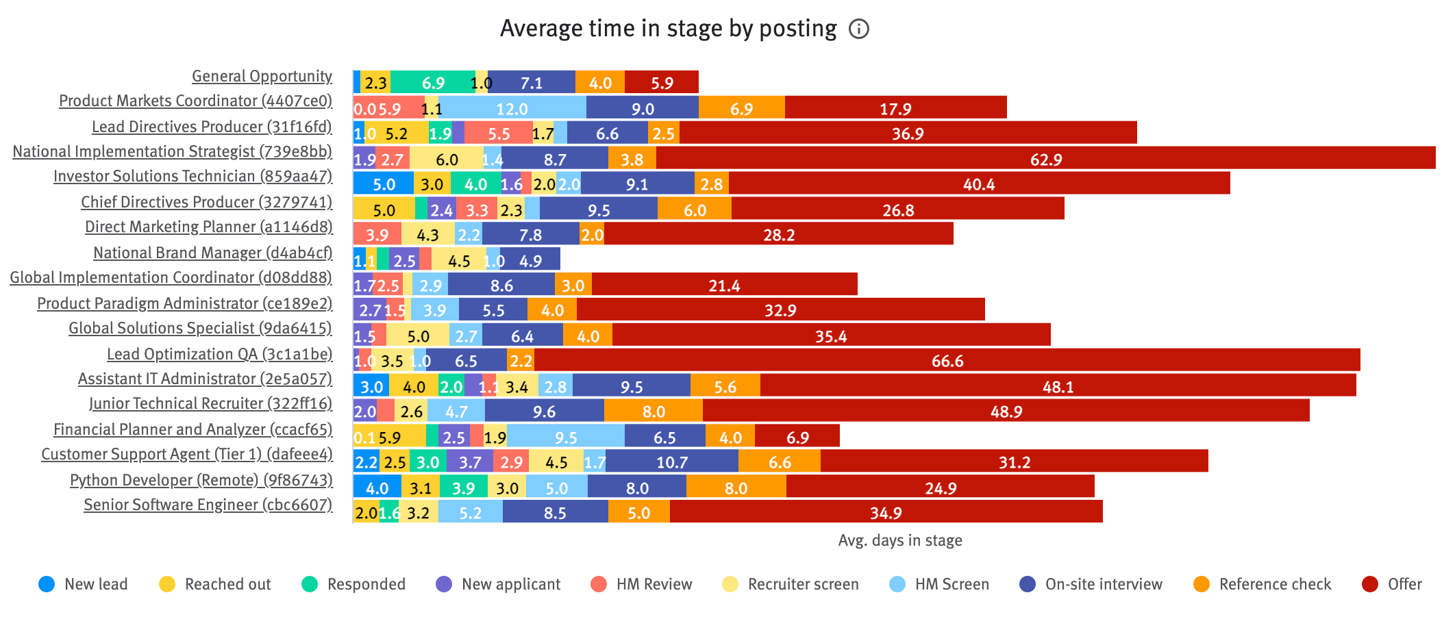 Average time in stage by posting chart