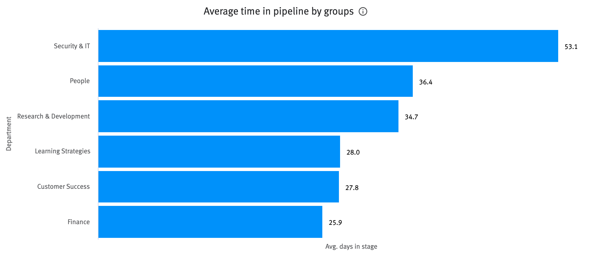 Average time in pipeline by groups chart