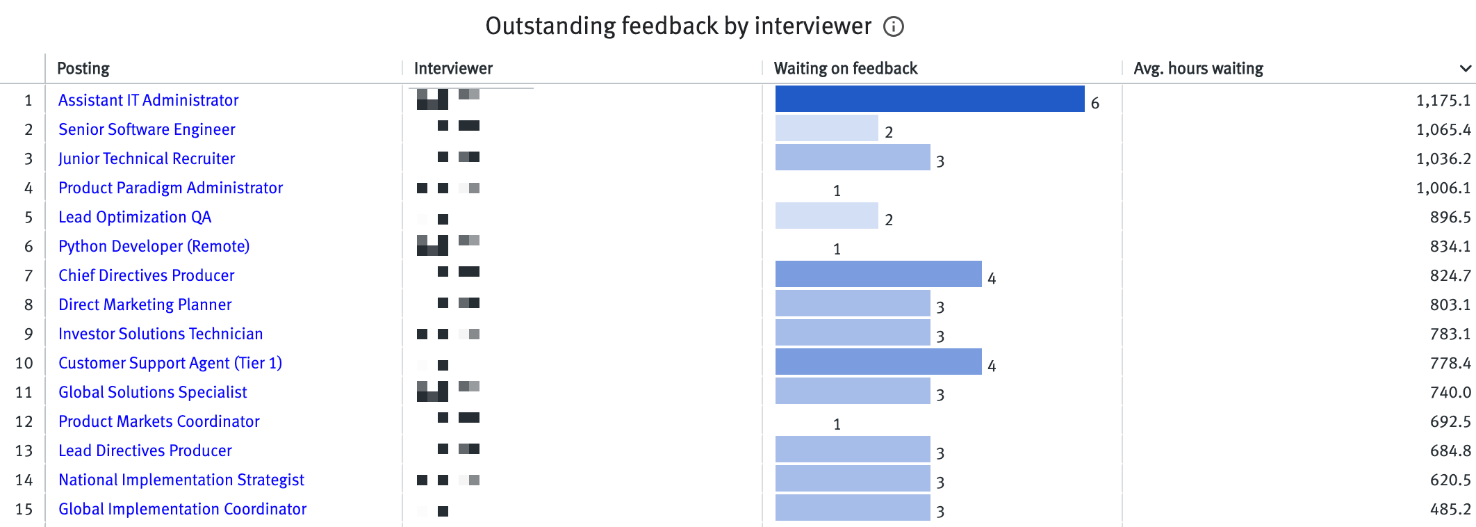 Outstanding feedback by interviewer chart