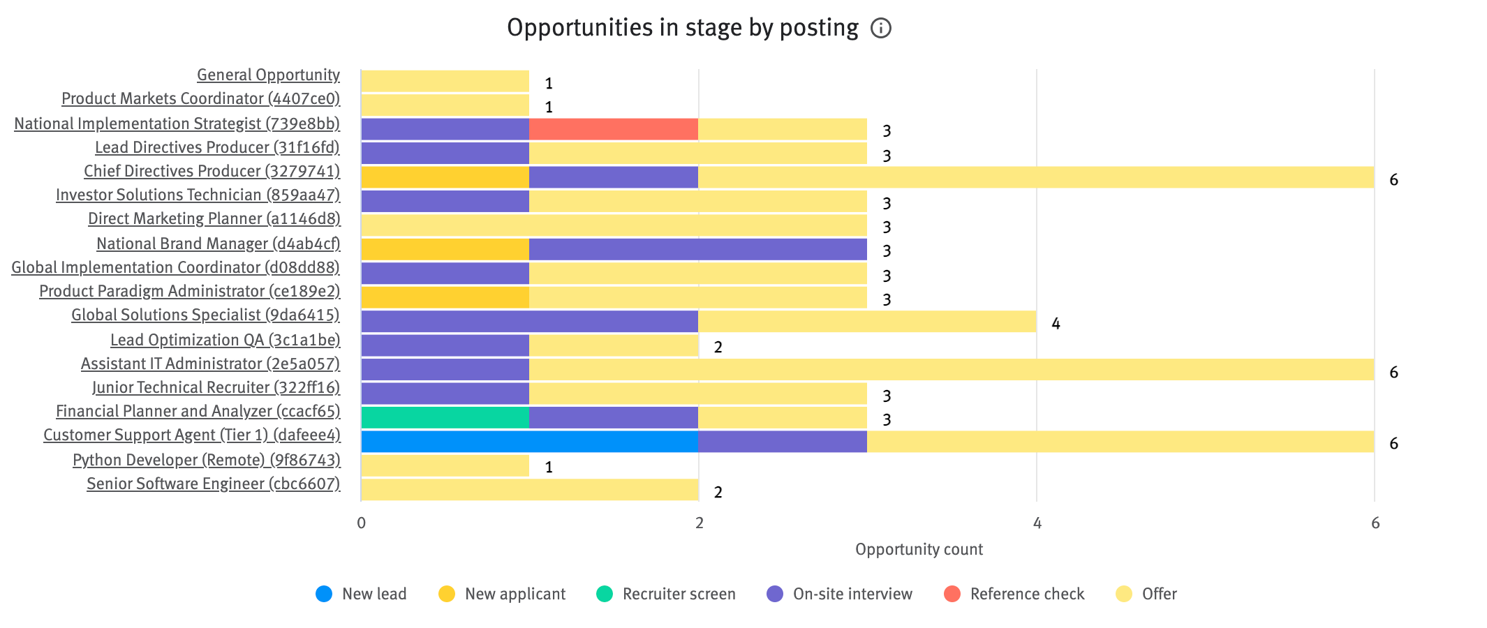 Opportunities in stage by posting chart