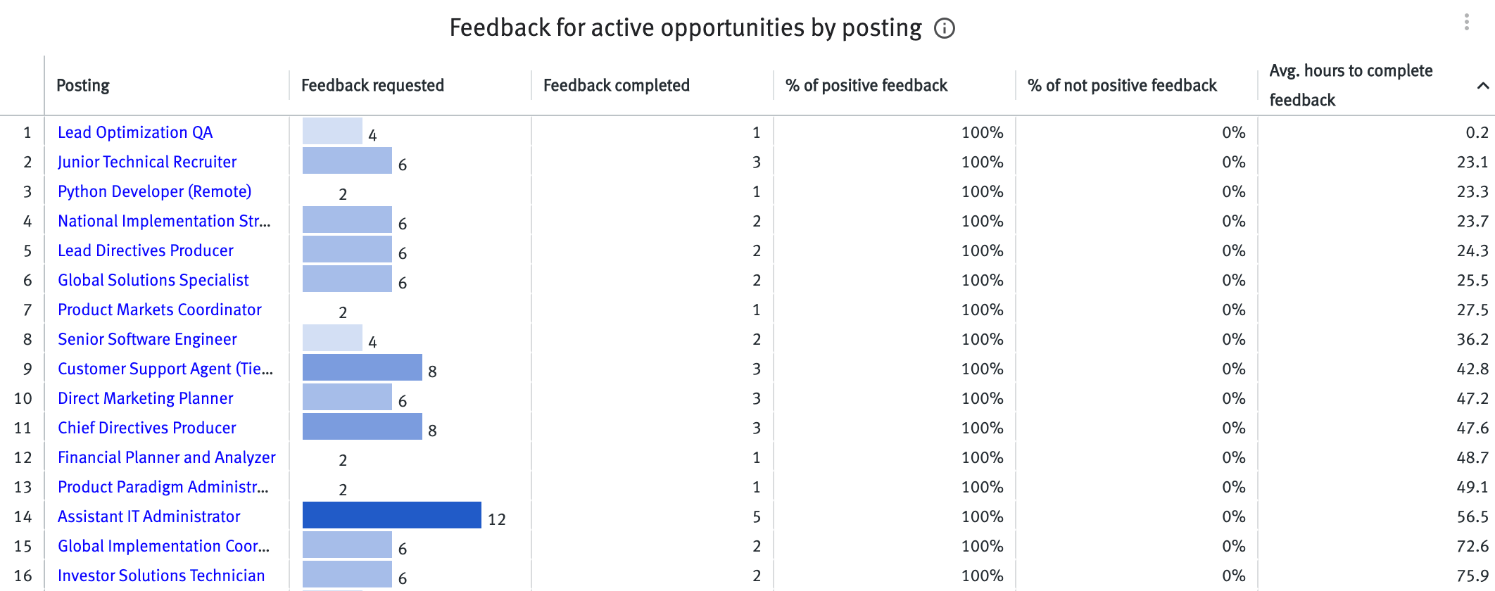 Feedback for active opportunities by posting