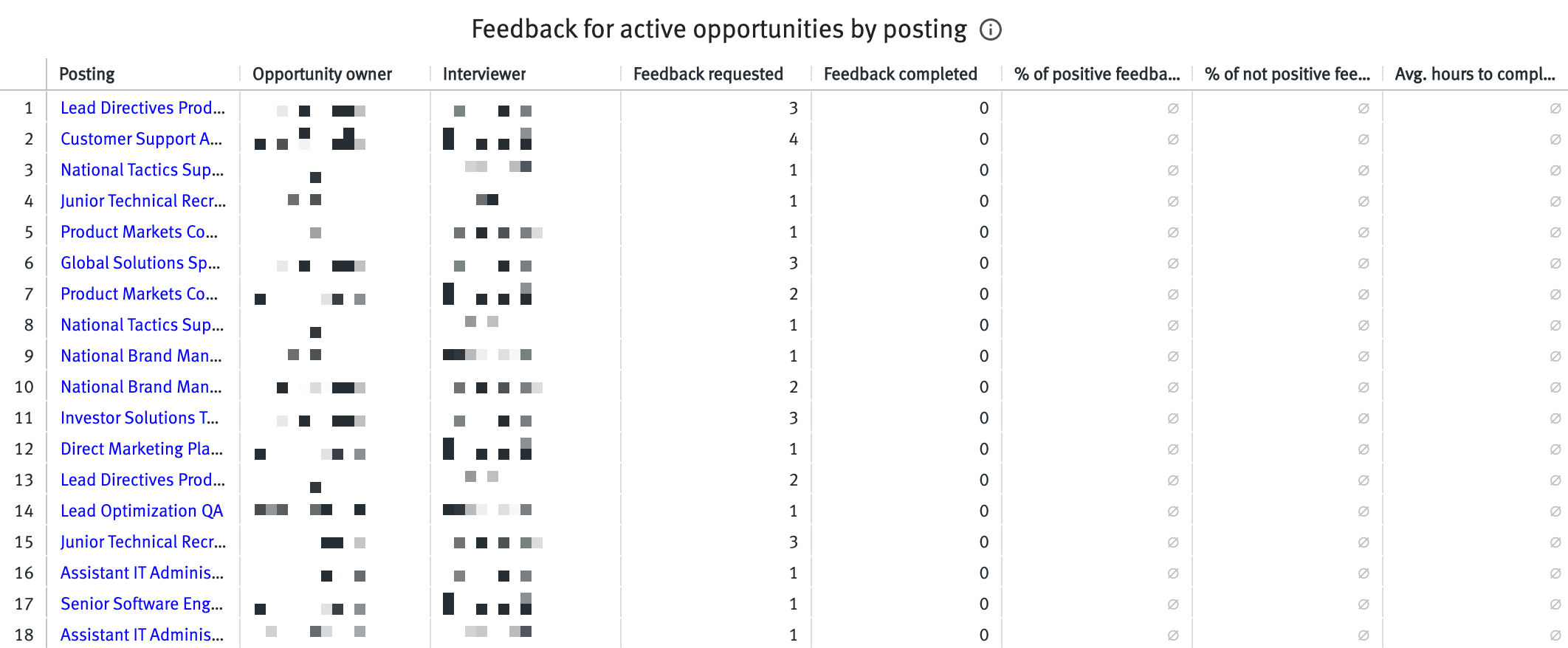 Feedback for active opportunities by posting chart