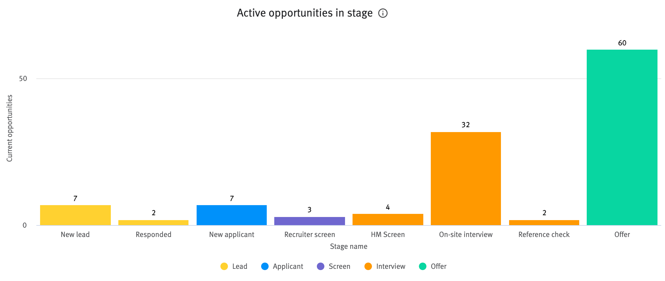Active opportunities in stage chart