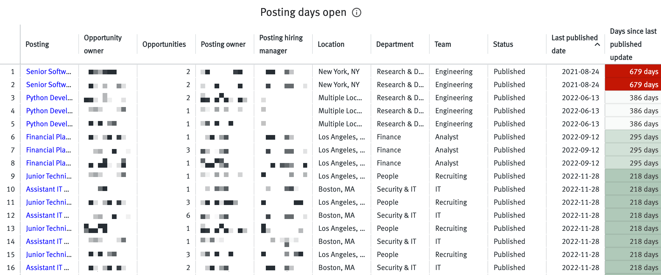 Posting days open table
