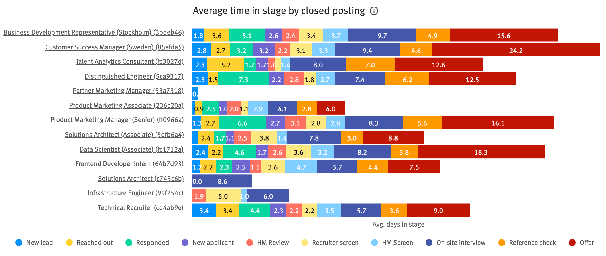 Average time in stage by closed posting chart