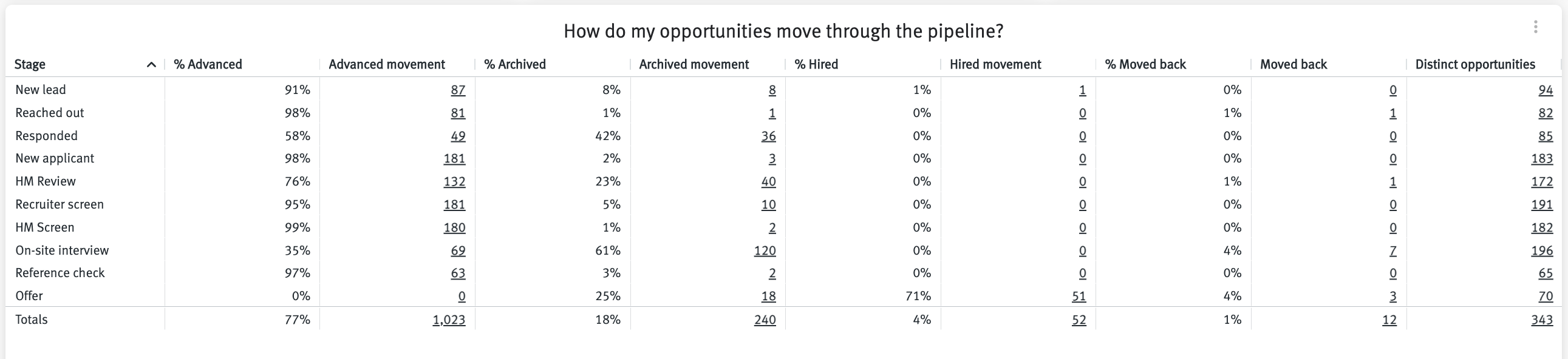 How do my opportunities move through the pipeline chart