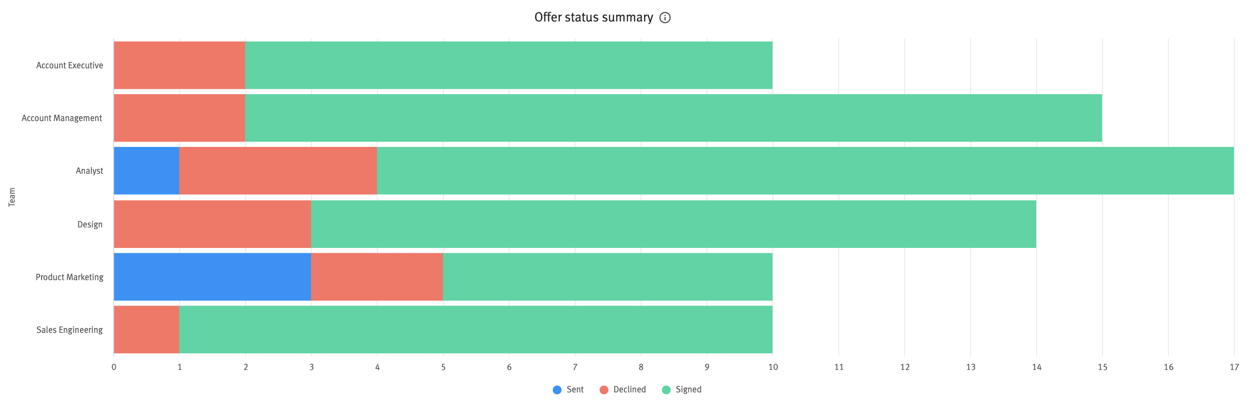Offer status summary chart