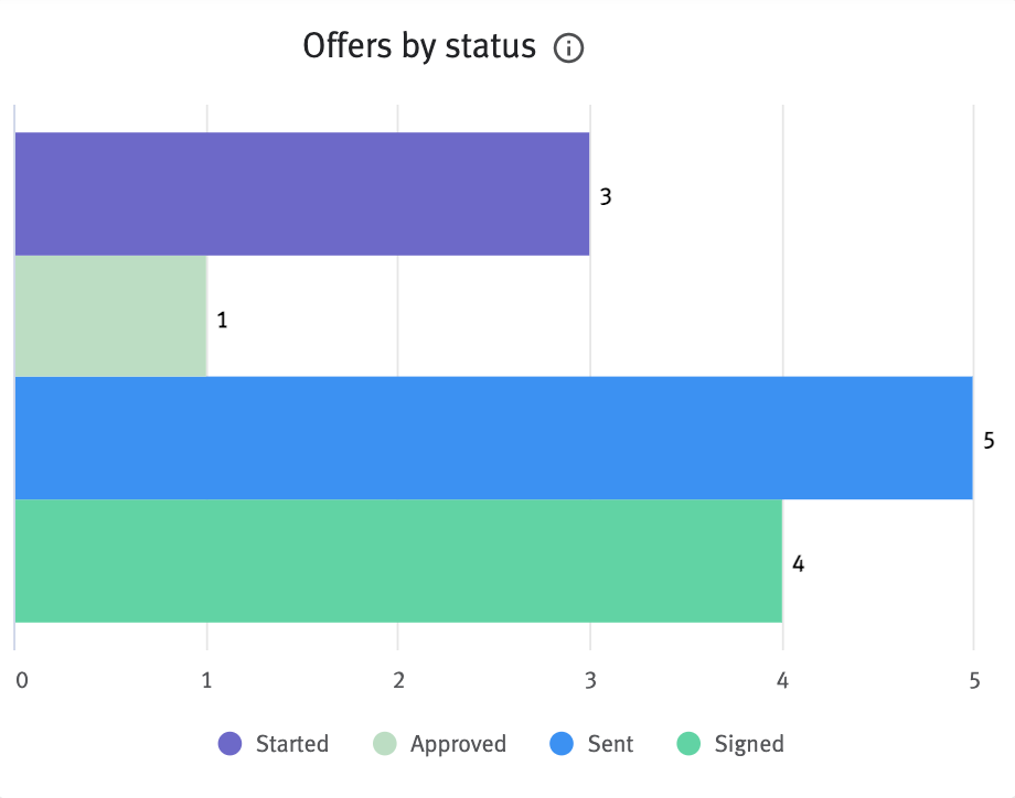 Offers by status chart