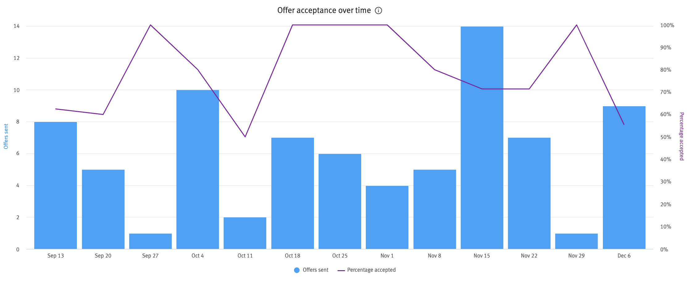 Offer acceptance over time column and line chart
