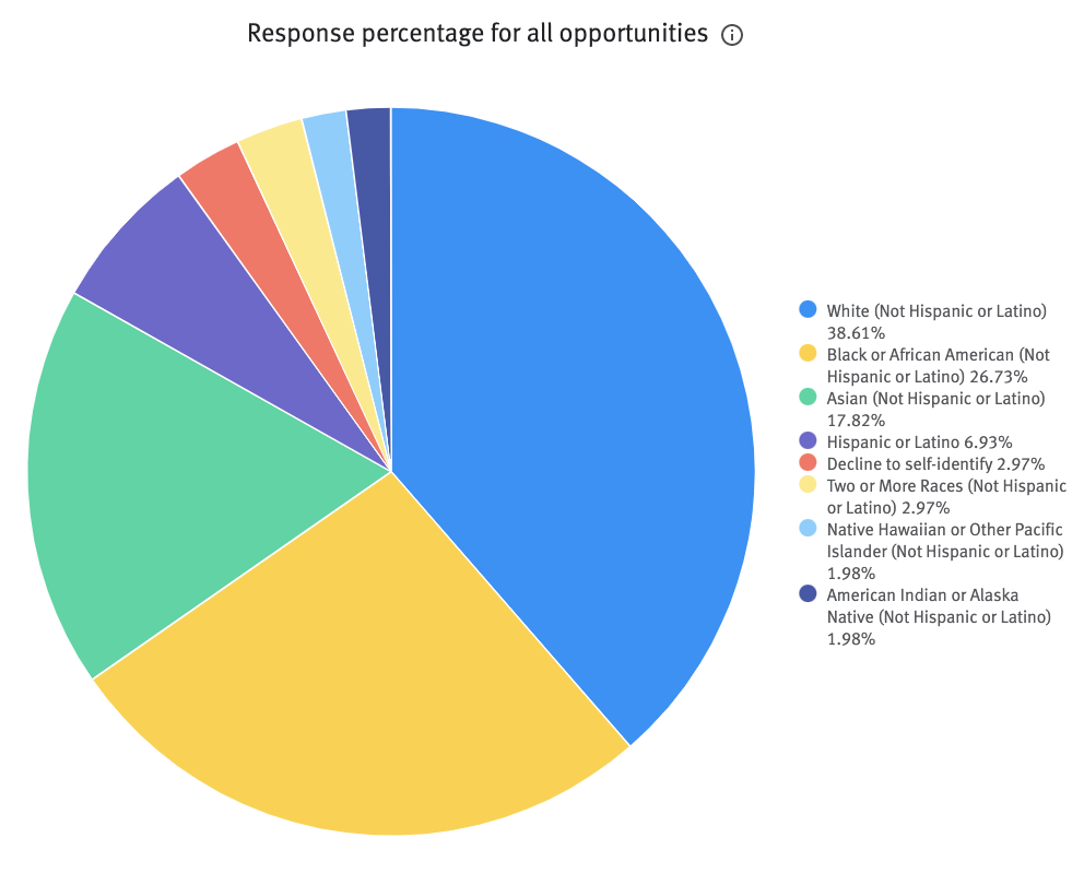 Response percentage for all opportunities chart