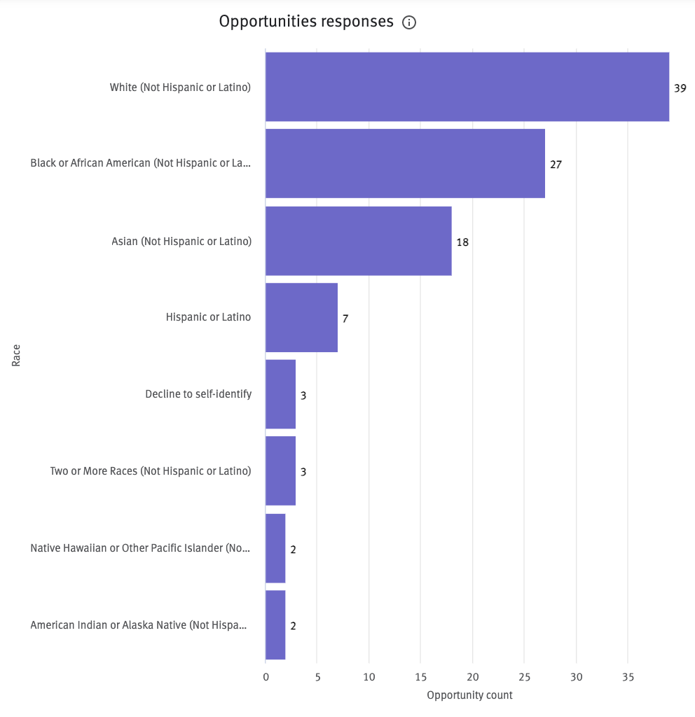 Opportunities responses chart