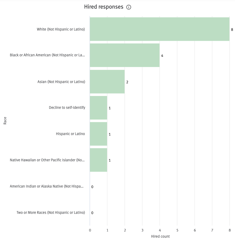 Hired responses chart