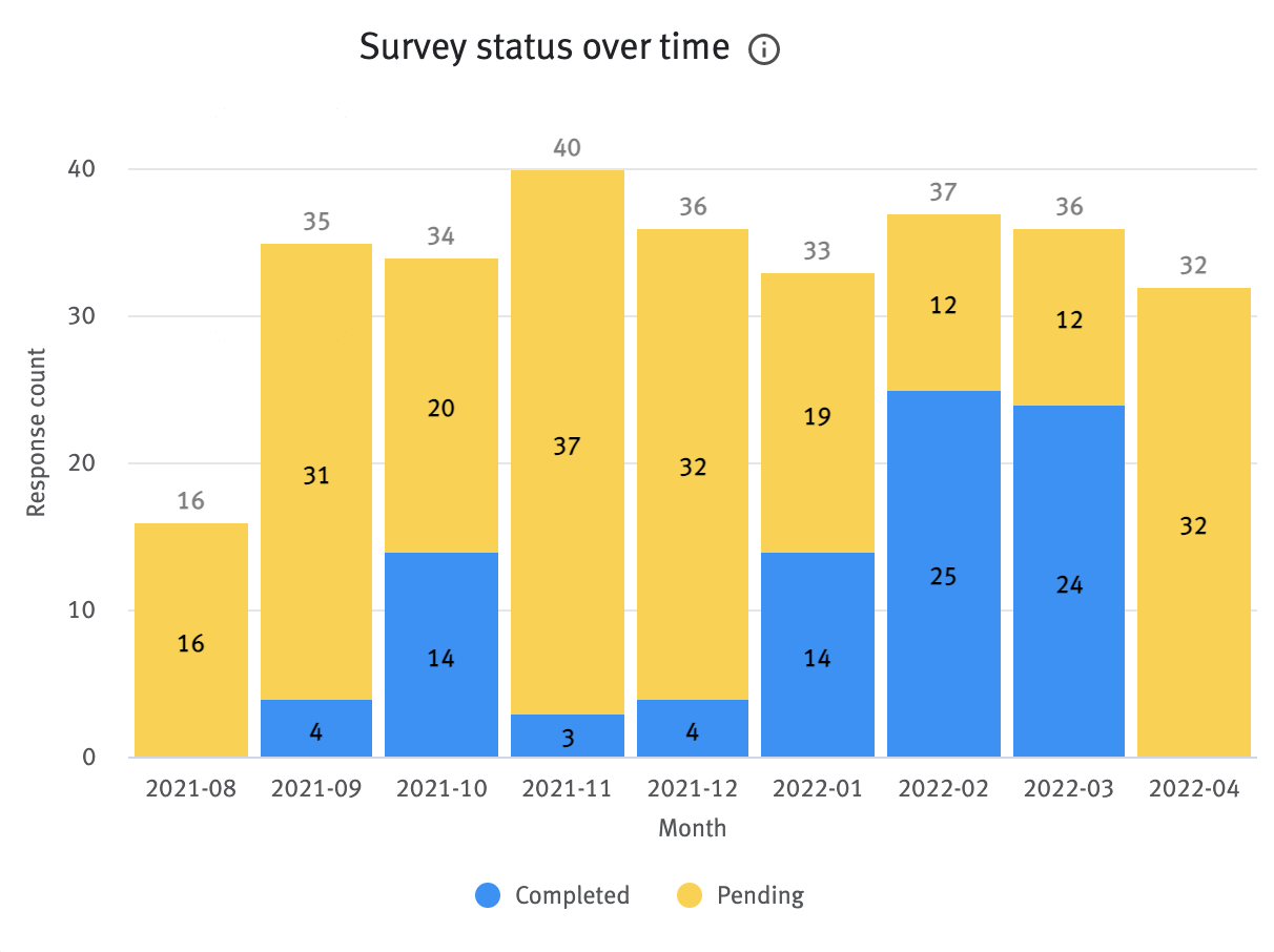 Survey status over time chart