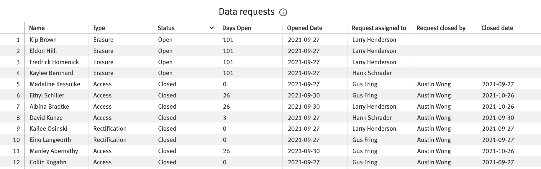 Data requets table