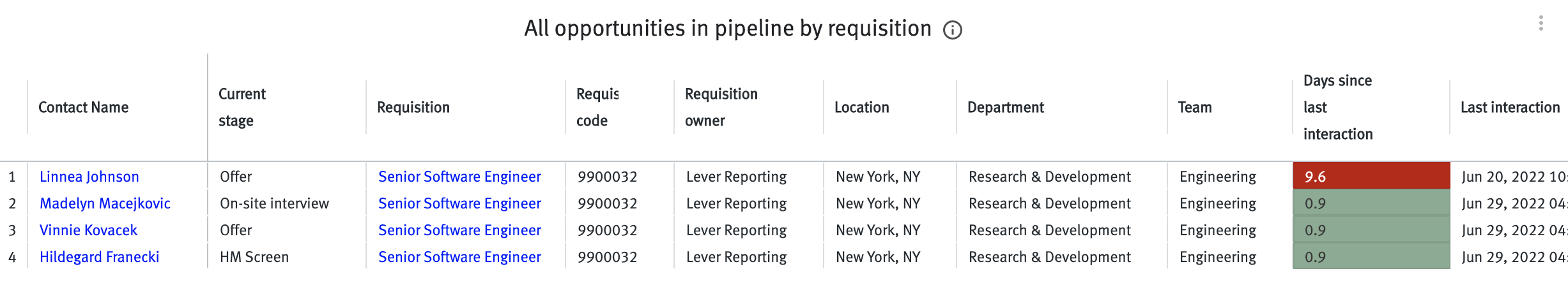 All opportunities in pipeline by requisition table