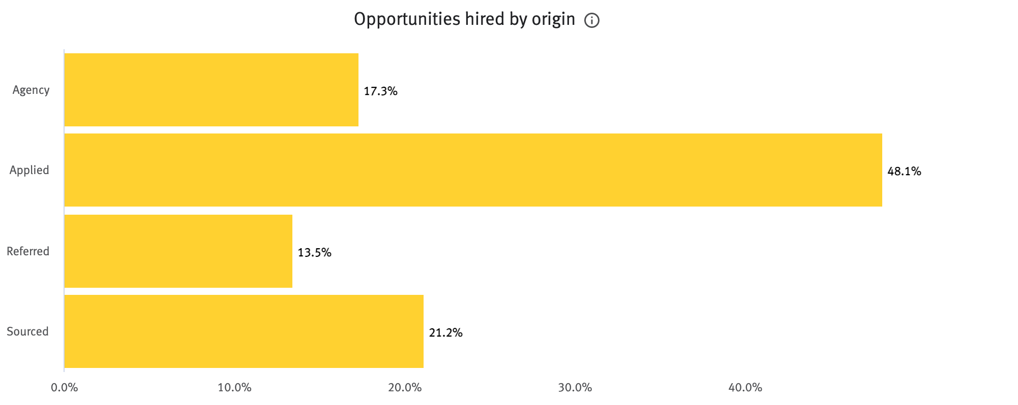 Opportunities hired by origin chart