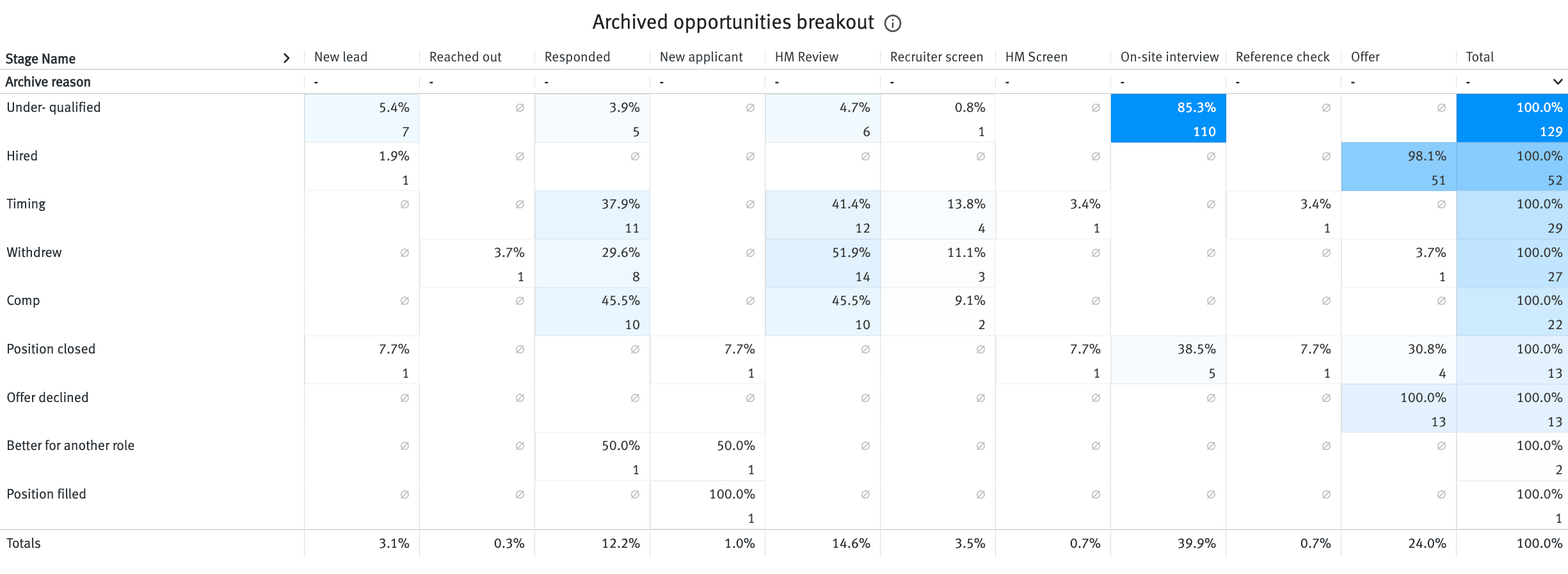 Archived opportunities breakout table