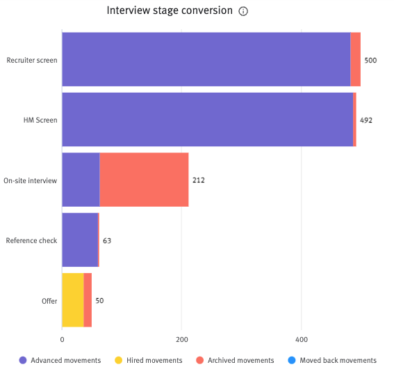 Visual Insights: Interviews dashboard – Lever Support