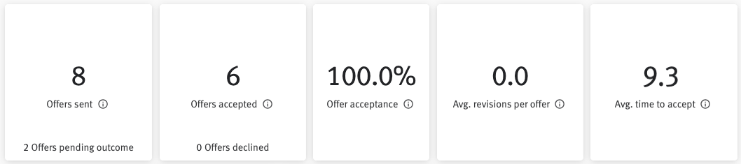 KPI tiles on offers dashboard.