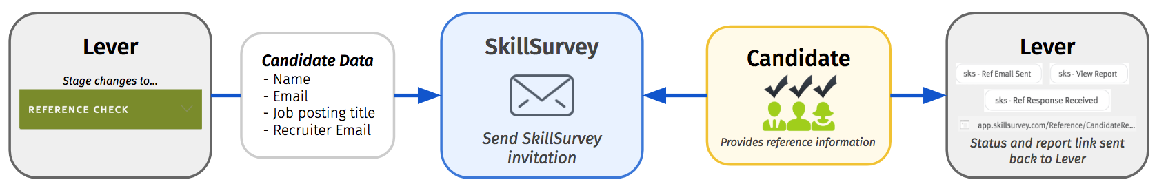 Infographic depicting the workflow between SkillSurvey and Lever
