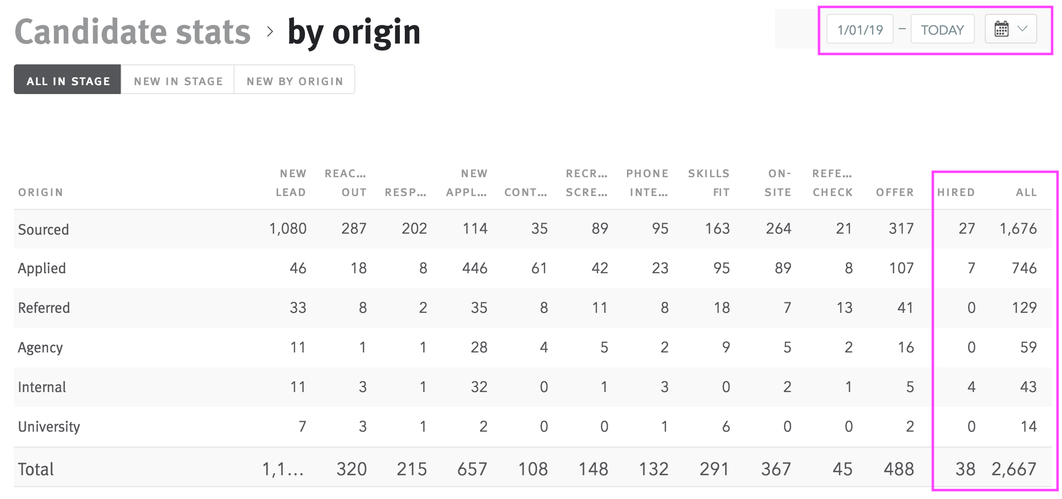 Candidate stats by origin report with hired tallies and date range filter outlined