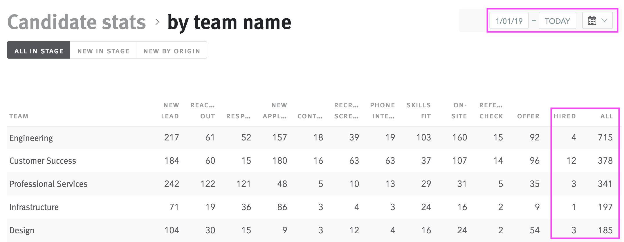 Candidate stats by team name report with hired tallies and date range filter outlined