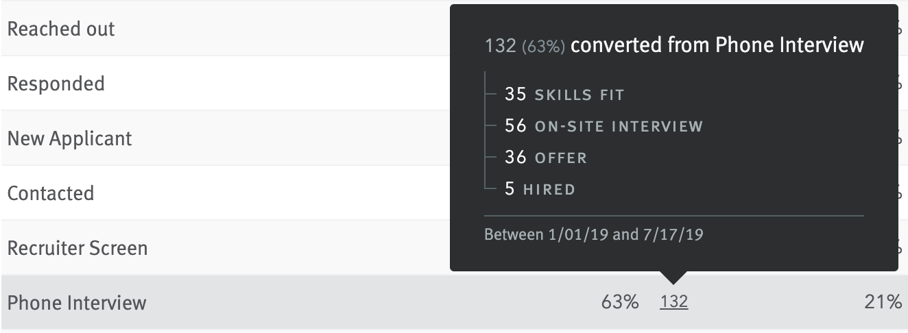 Conversion rates > Explore chart with movement pop-up extending from conversion tally for Phone Interview stage.
