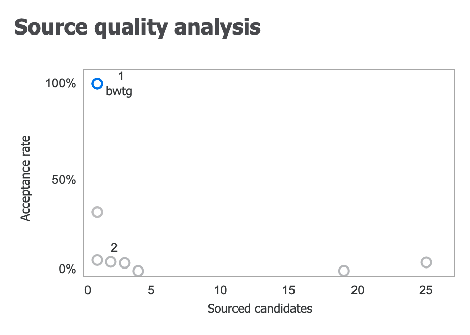 Source quality analysis chart