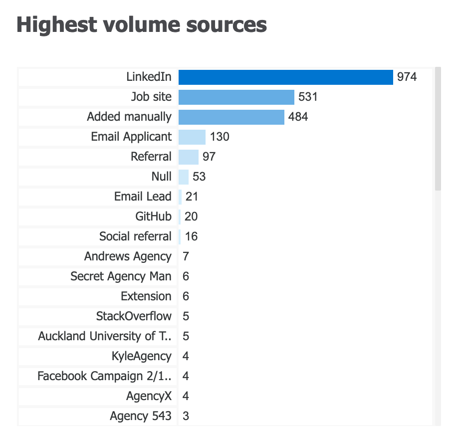Highest volume sources chart