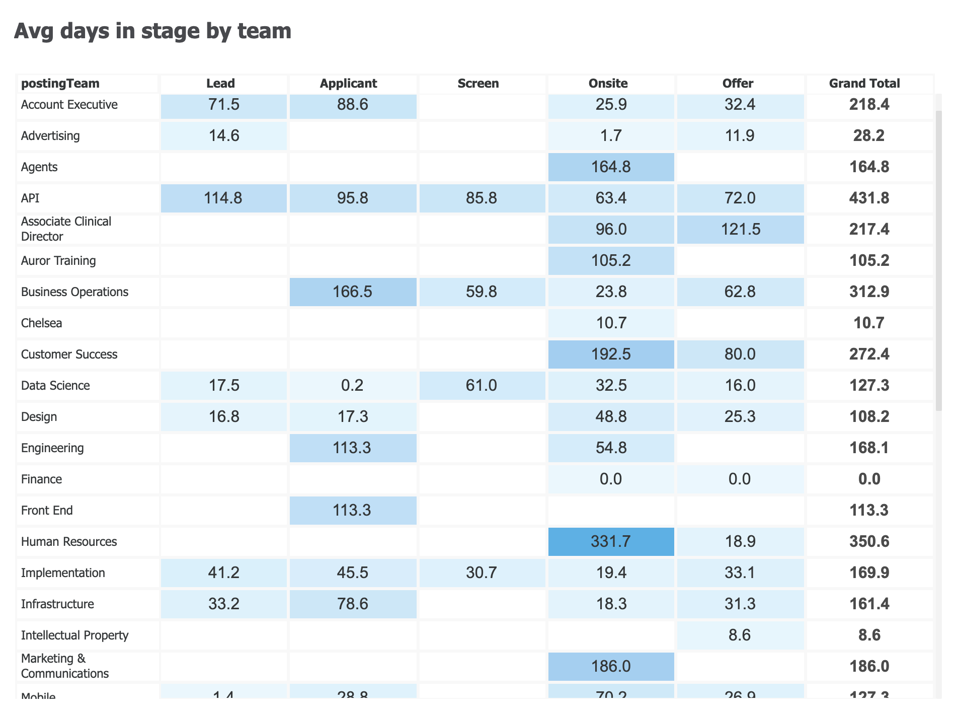 Average days in stage by team chart
