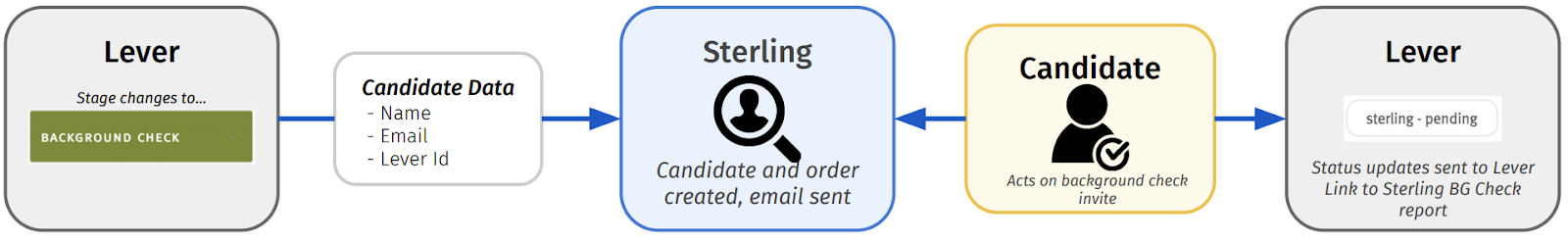 Workflow diagram between sterling and Lever