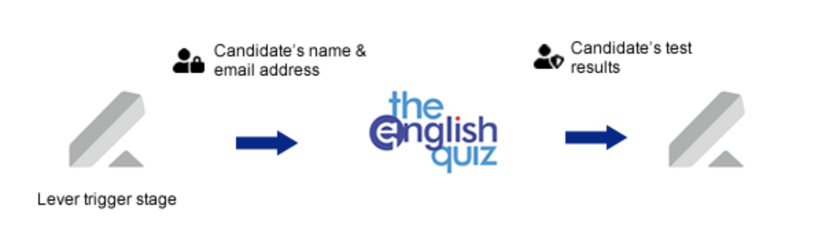 Lever and the english quiz logos showing process flow