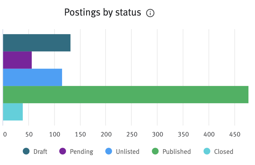 Postings by status bar chart