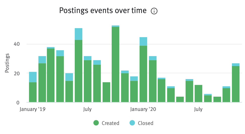 Posting events over time column chart
