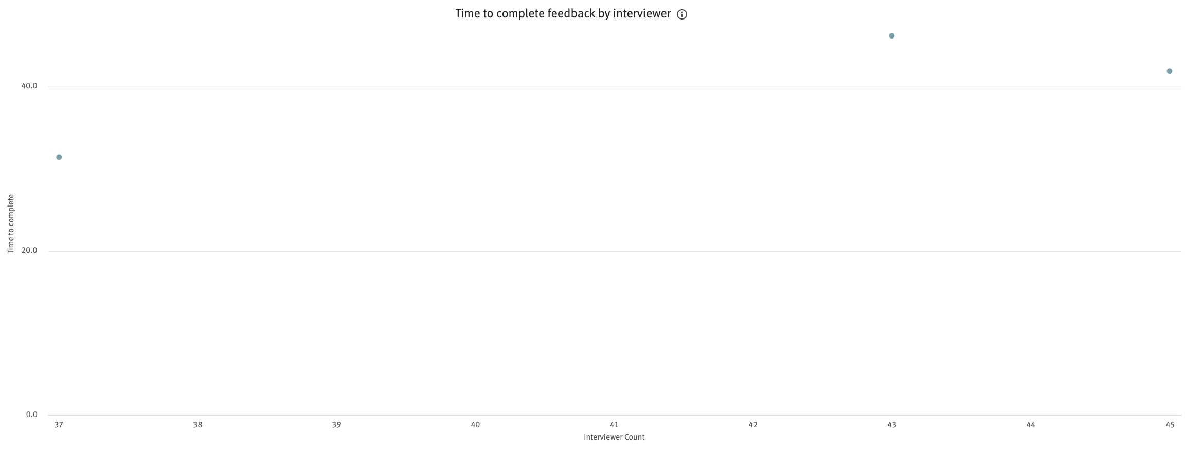 Time to complete feedback by interviewer scatter plot