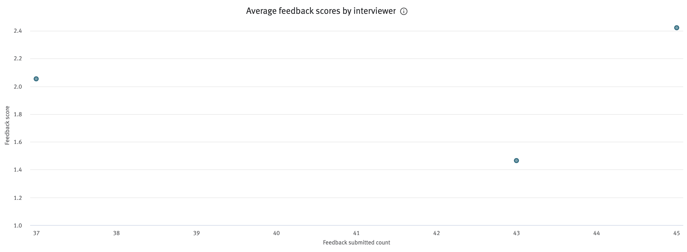 Average feedback scores by interviewer scatter plot