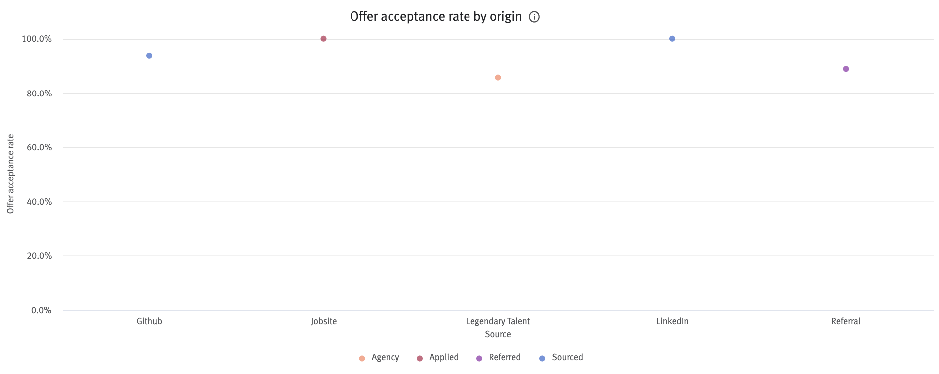 Offer acceptance rate by origin chart