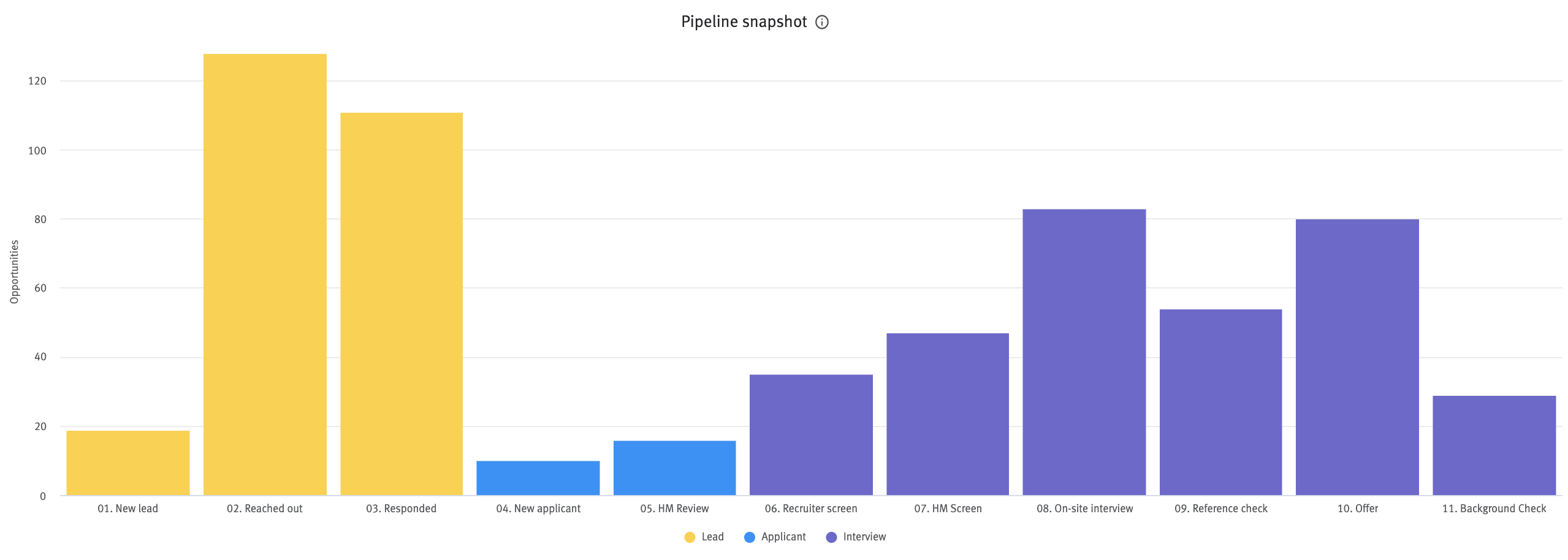 Pipeline snapshot chart
