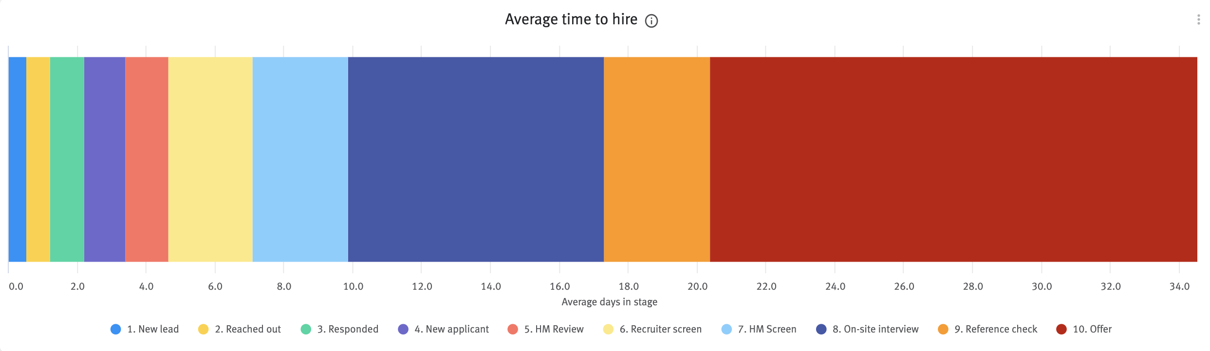 Average time to hire chart