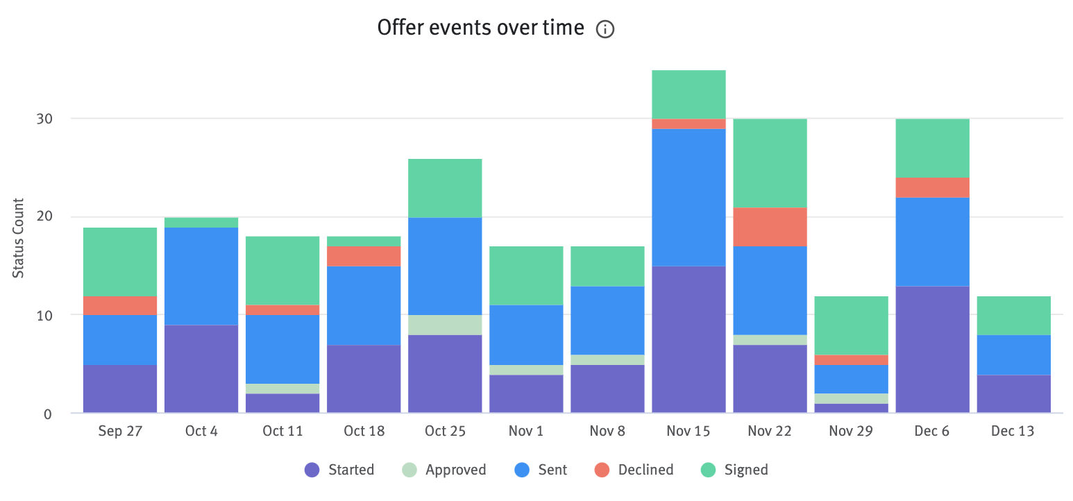 Offer events over time chart