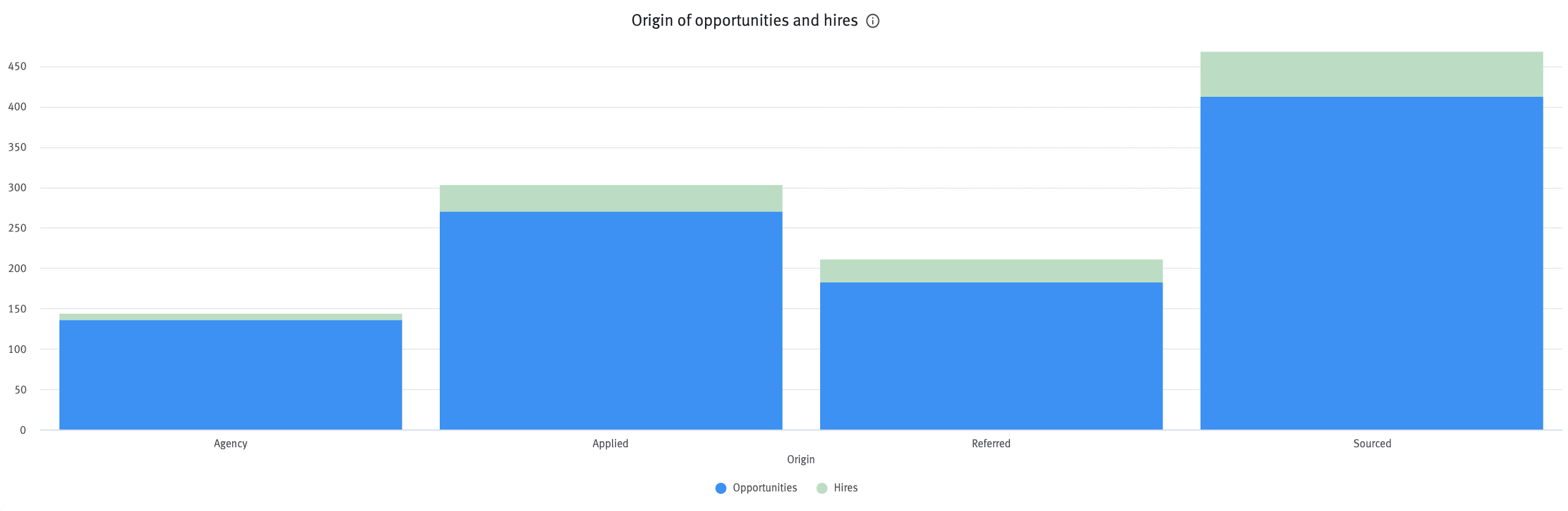 Origin of opportunities and hires chart
